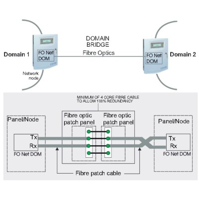 Gent VIG-NC-DOM-FO Secure Domain Bridge Card Gent VIG-NC-DOM-FO Secure Domain Bridge Card